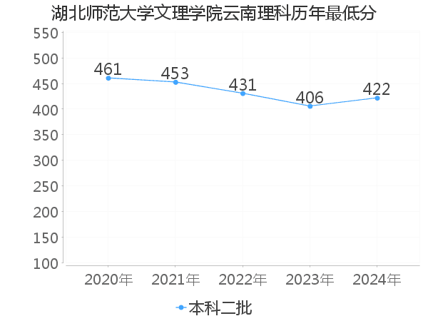 最低分