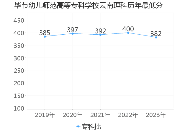 最低分