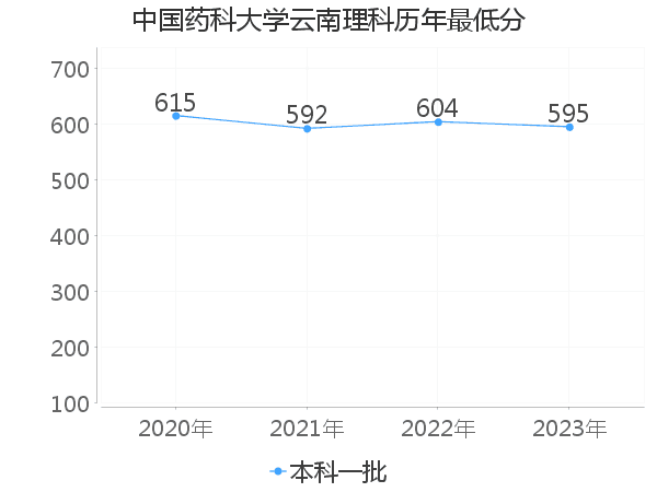 最低分