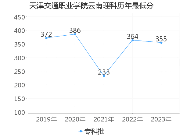 最低分