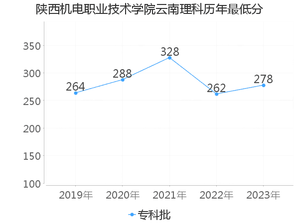 最低分