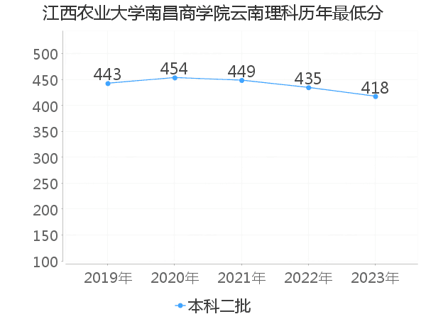 最低分