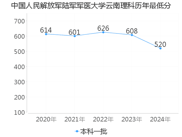 最低分