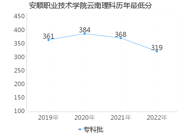 最低分