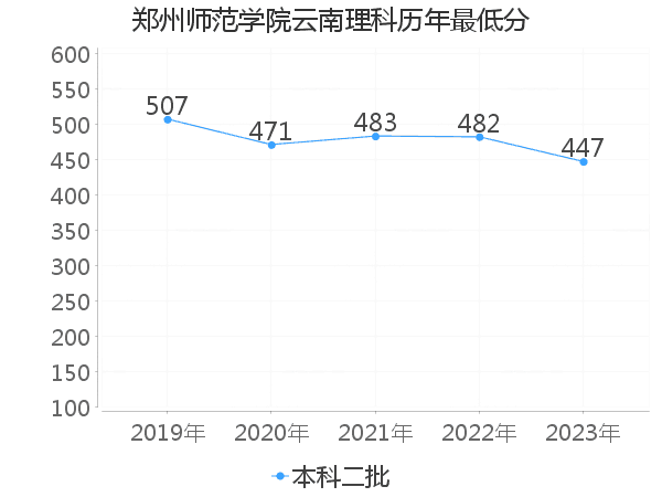 最低分