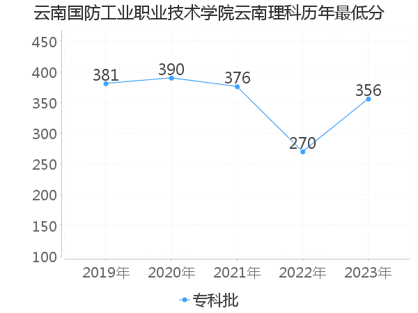 最低分