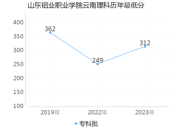 最低分