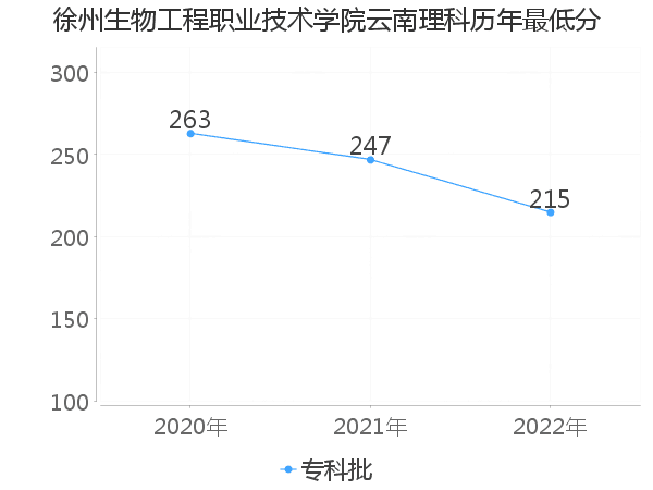 最低分