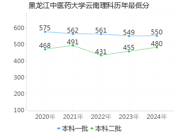 最低分