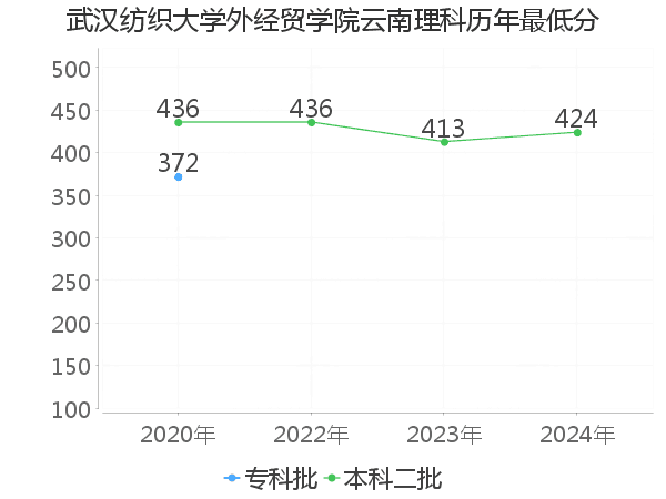 最低分