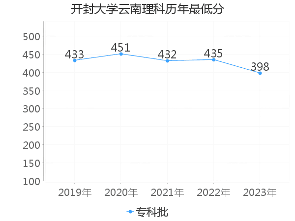 最低分