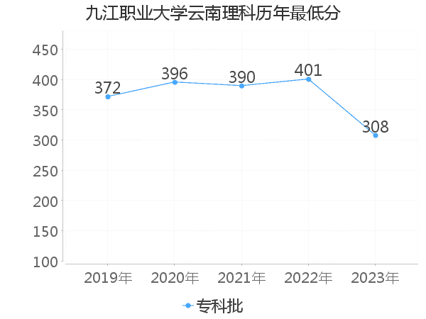 最低分