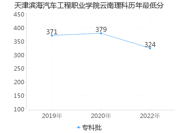 最低分