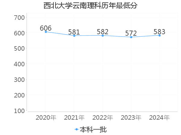 最低分