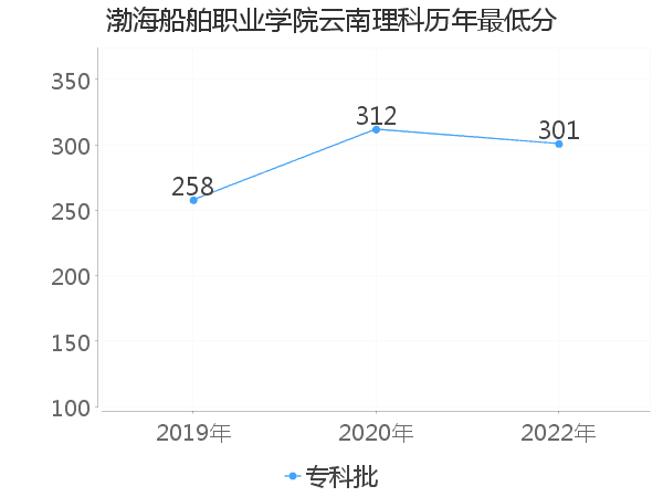 最低分