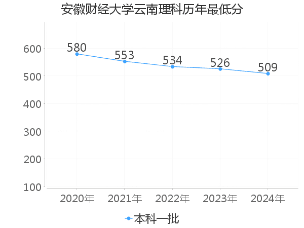 最低分