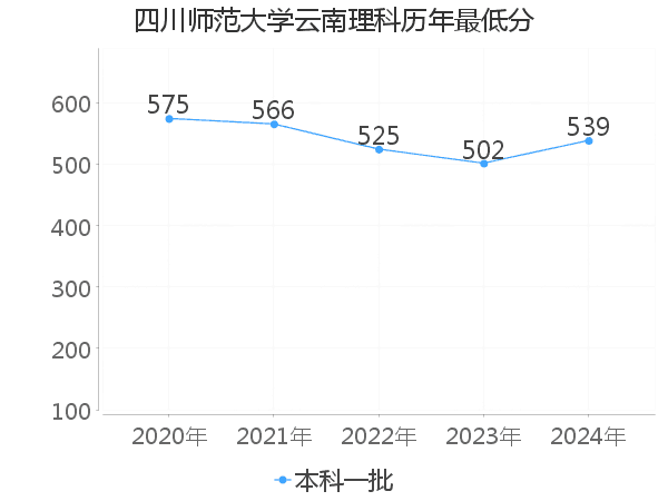 最低分