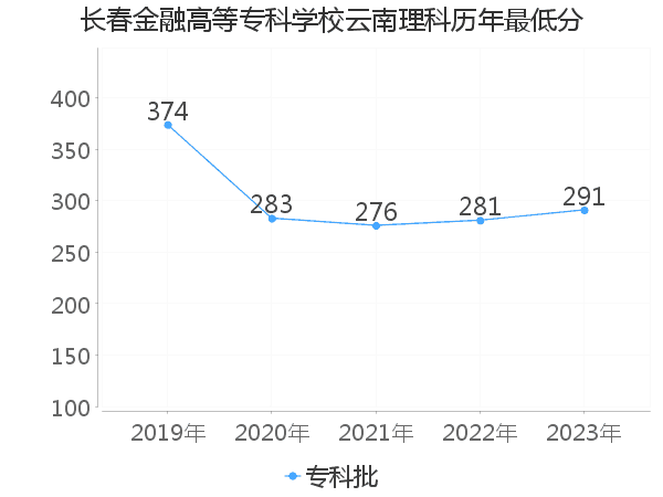 最低分