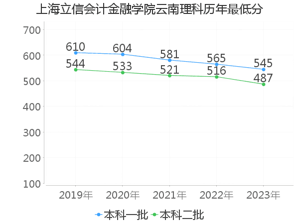 最低分