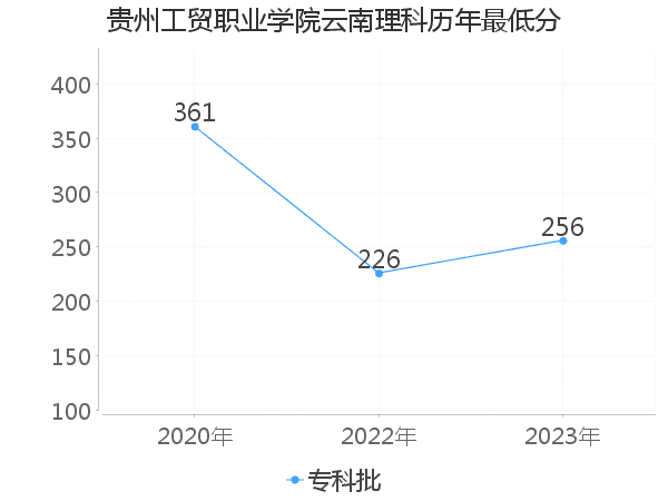 最低分