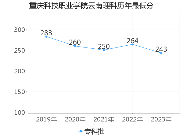 最低分