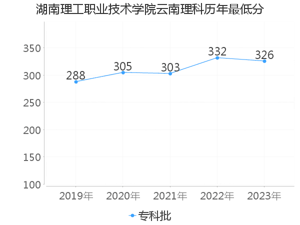 最低分