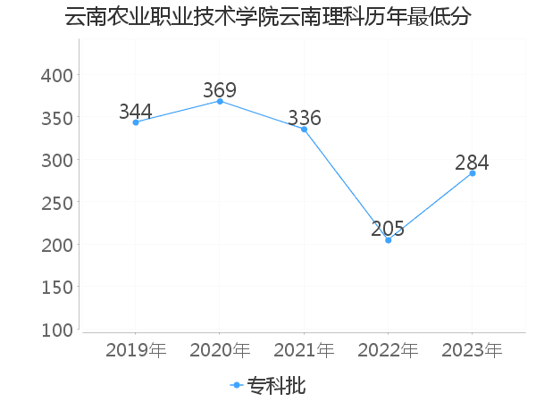 最低分