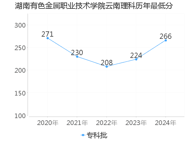 最低分