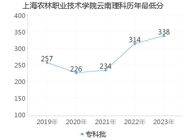 最低分