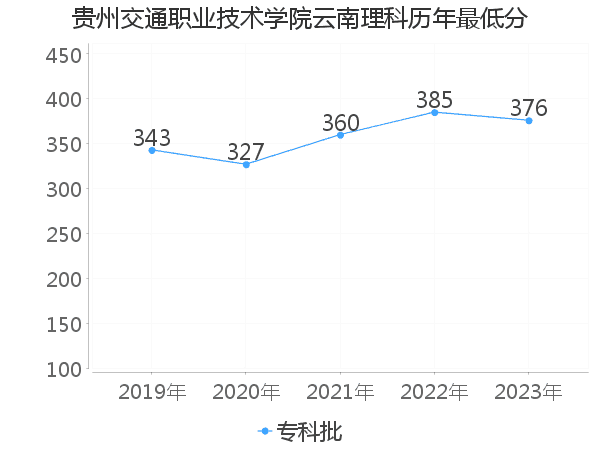 最低分