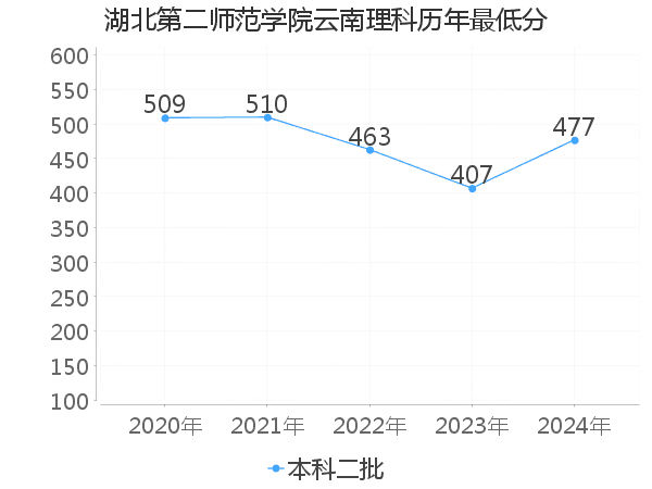 最低分