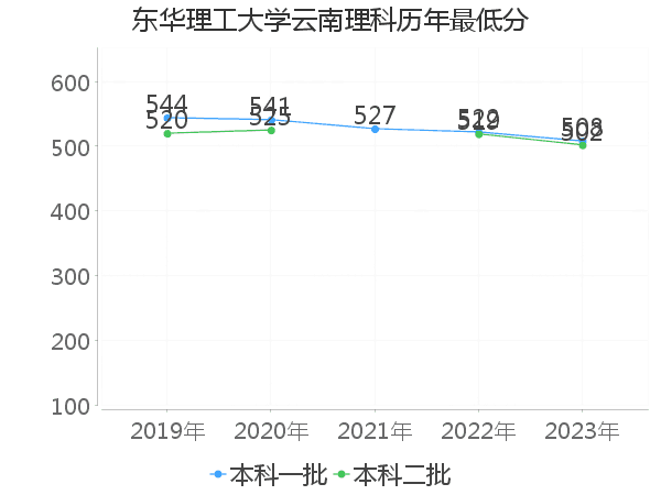 最低分