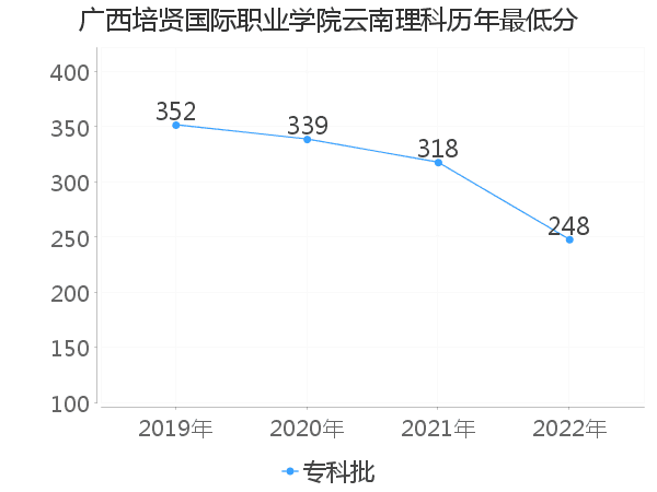 最低分