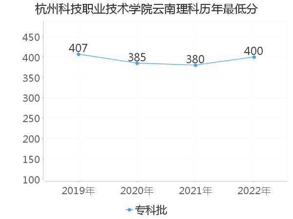 最低分