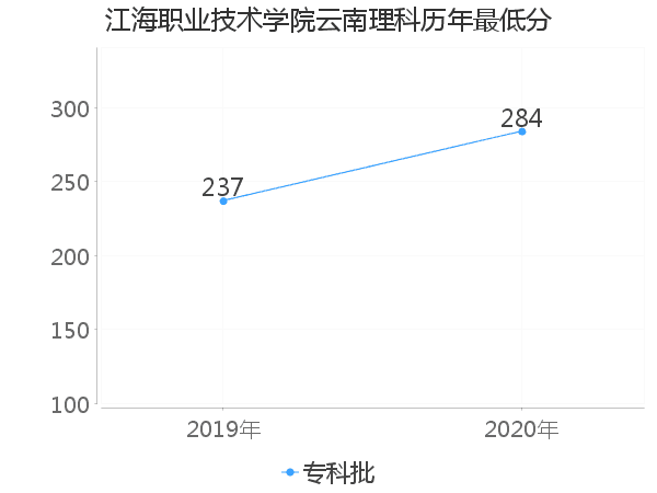 最低分