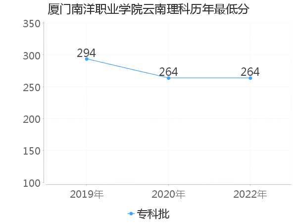 最低分