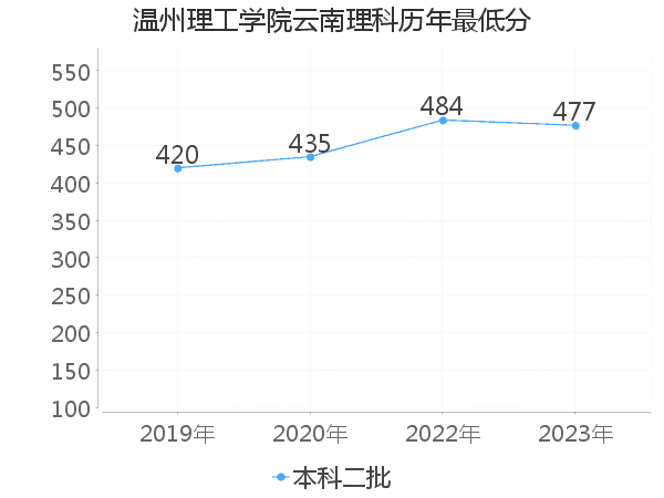 最低分