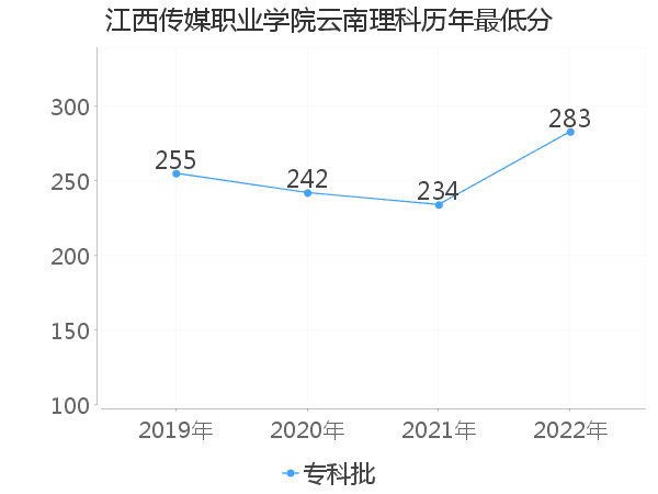 最低分