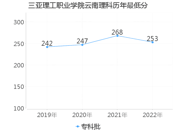 最低分