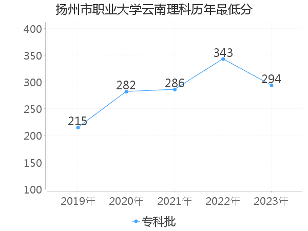 最低分