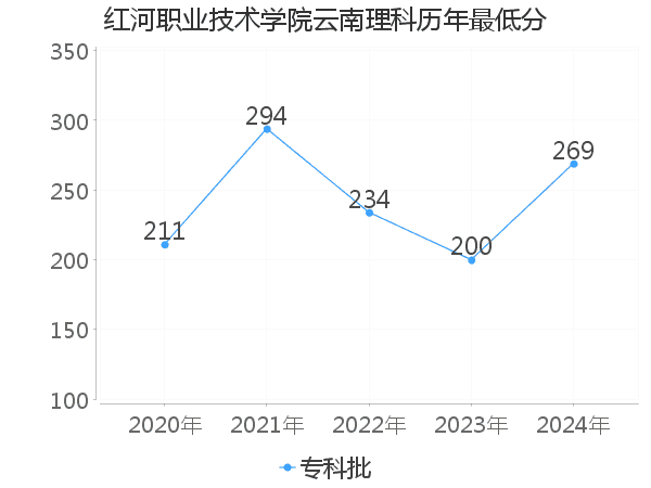 最低分