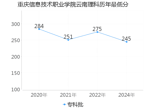 最低分