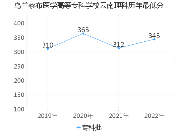 最低分