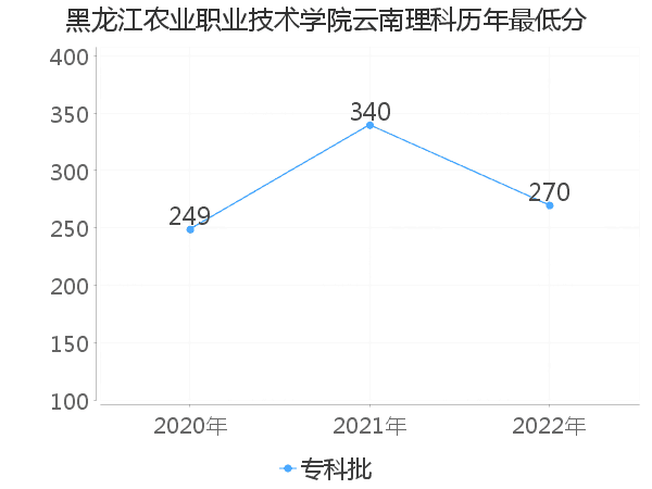 最低分