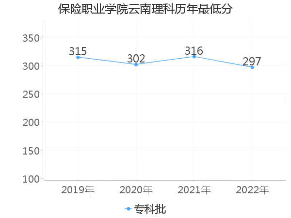 最低分