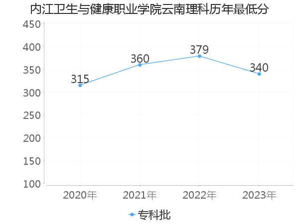 最低分