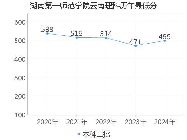 最低分