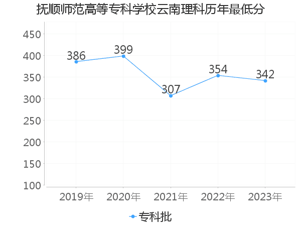 最低分