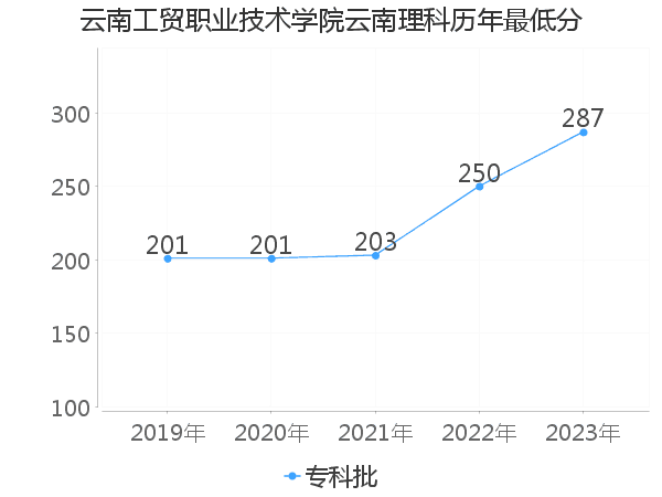 最低分