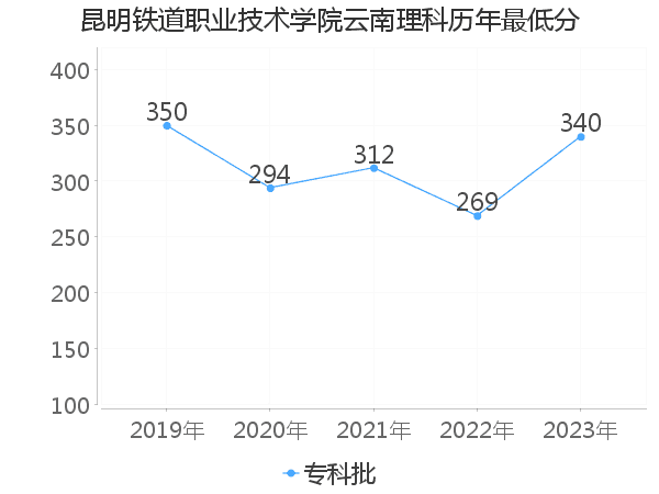 最低分